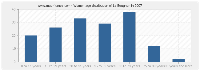 Women age distribution of Le Beugnon in 2007